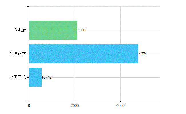 大阪府の業務別歯科医師数：診療所　勤務者数(人)