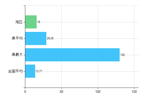 大阪市旭区の業務別歯科医師数：診療所　勤務者数(人)