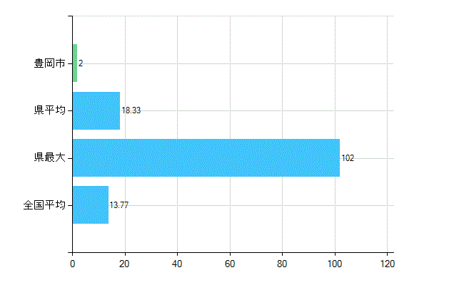 豊岡市の業務別歯科医師数：診療所　勤務者数(人)