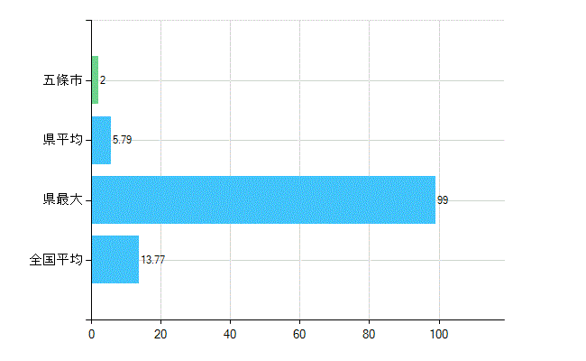 五條市の業務別歯科医師数：診療所　勤務者数(人)