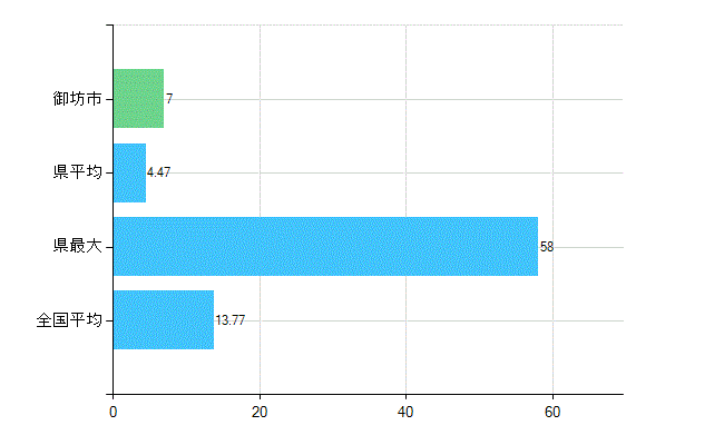 御坊市の業務別歯科医師数：診療所　勤務者数(人)