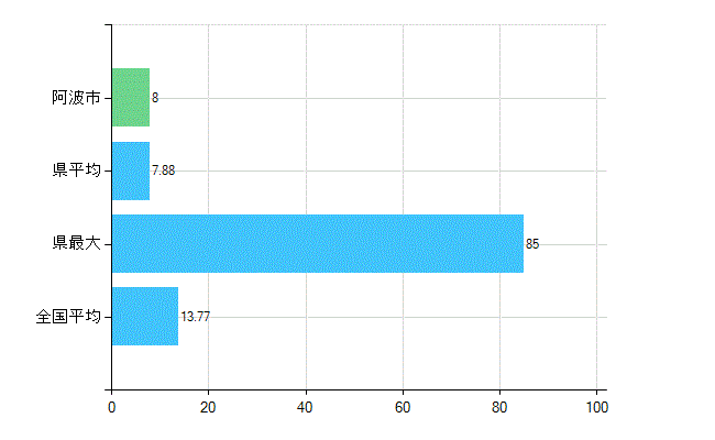 阿波市の業務別歯科医師数：診療所　勤務者数(人)