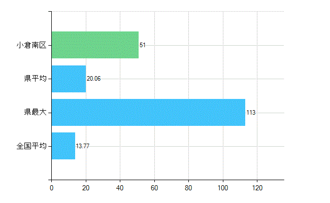 北九州市小倉南区の業務別歯科医師数：診療所　勤務者数(人)
