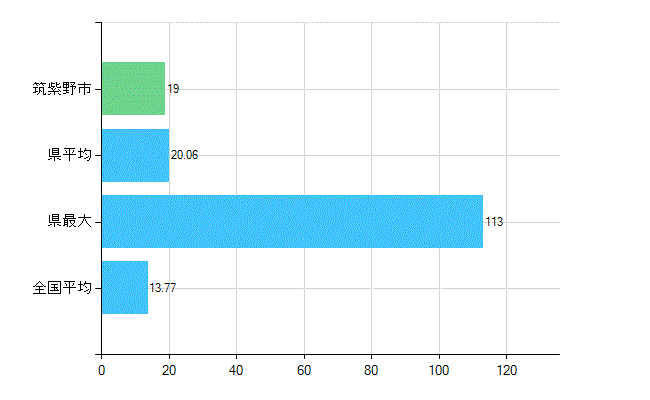 筑紫野市の業務別歯科医師数：診療所　勤務者数(人)
