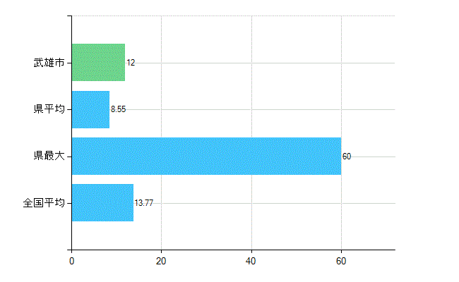 武雄市の業務別歯科医師数：診療所　勤務者数(人)