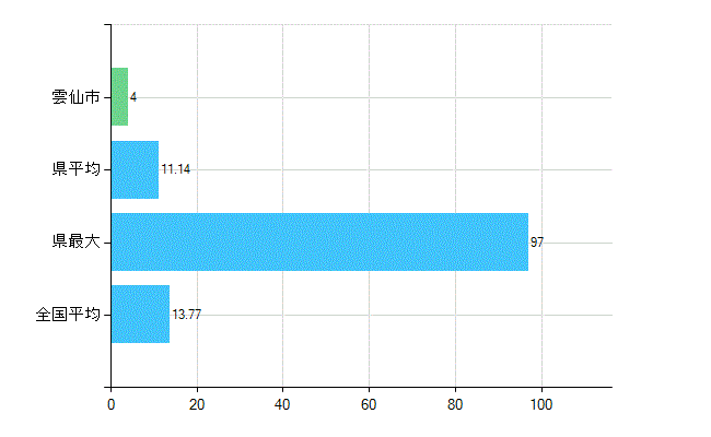 雲仙市の業務別歯科医師数：診療所　勤務者数(人)