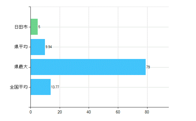 日田市の業務別歯科医師数：診療所　勤務者数(人)