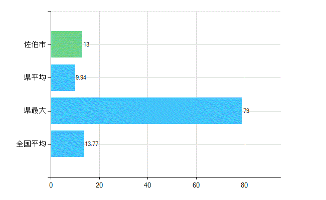 佐伯市の業務別歯科医師数：診療所　勤務者数(人)