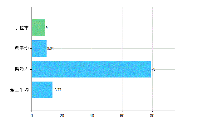 宇佐市の業務別歯科医師数：診療所　勤務者数(人)