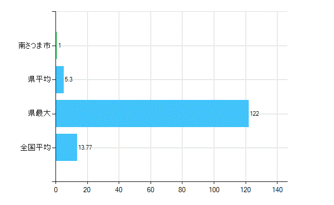 南さつま市の業務別歯科医師数：診療所　勤務者数(人)