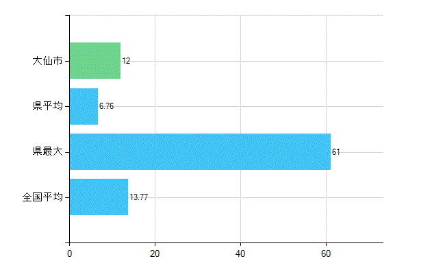 大仙市の業務別歯科医師数：診療所　勤務者数(人)