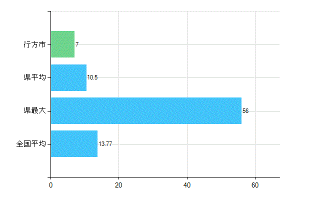 行方市の業務別歯科医師数：診療所　勤務者数(人)