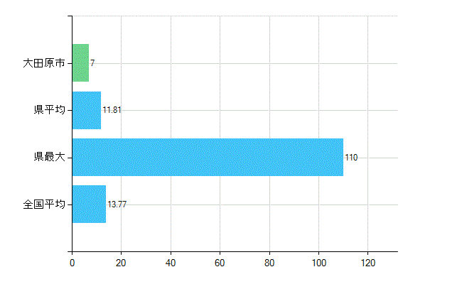 大田原市の業務別歯科医師数：診療所　勤務者数(人)