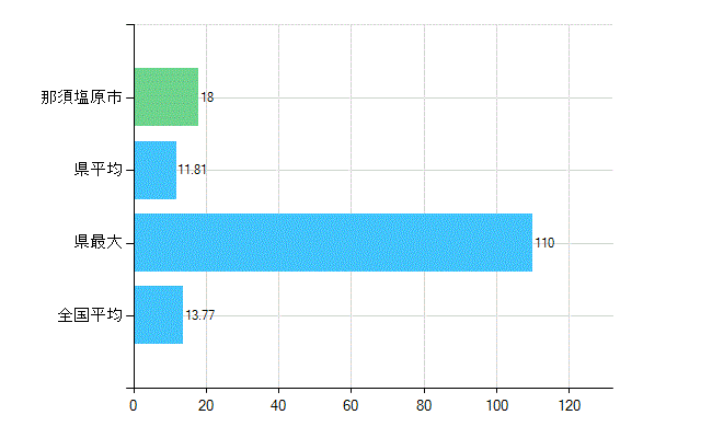 那須塩原市の業務別歯科医師数：診療所　勤務者数(人)