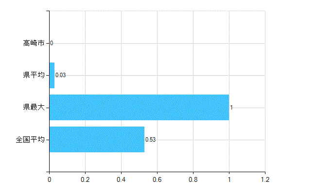 高崎市の業務別歯科医師数：医育機関以外の教育機関又は研究機関の勤務者数(人)