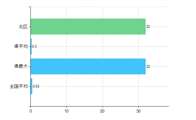 札幌市北区の業務別歯科医師数：医育機関以外の教育機関又は研究機関の勤務者数(人)