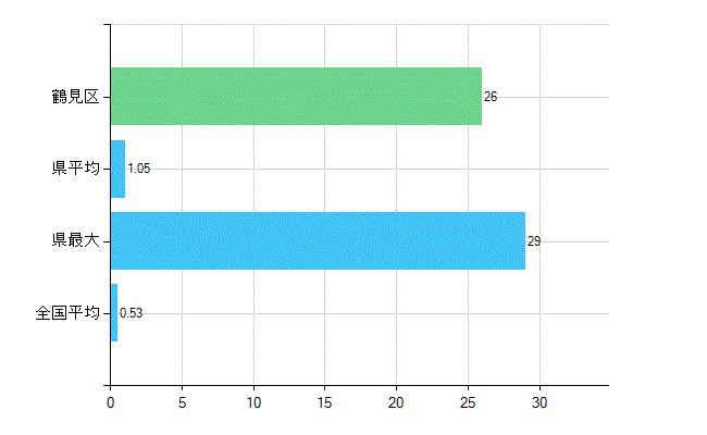横浜市鶴見区の業務別歯科医師数：医育機関以外の教育機関又は研究機関の勤務者数(人)