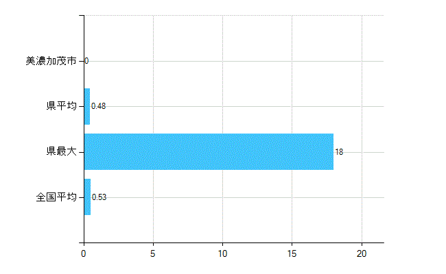 美濃加茂市の業務別歯科医師数：医育機関以外の教育機関又は研究機関の勤務者数(人)