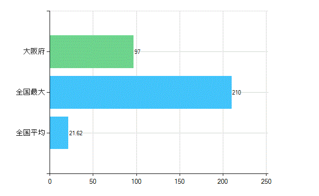 大阪府の業務別歯科医師数：医育機関以外の教育機関又は研究機関の勤務者数(人)