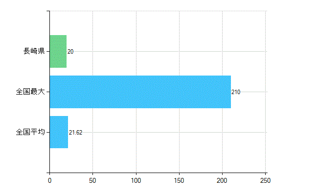 長崎県の業務別歯科医師数：医育機関以外の教育機関又は研究機関の勤務者数(人)