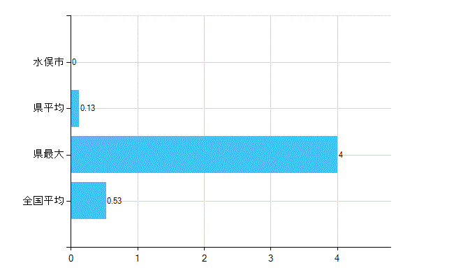 水俣市の業務別歯科医師数：医育機関以外の教育機関又は研究機関の勤務者数(人)