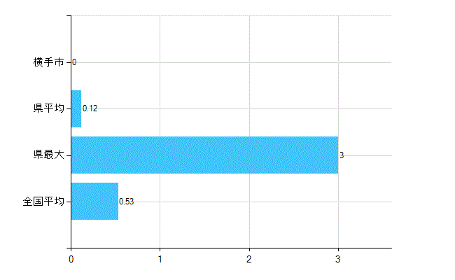 横手市の業務別歯科医師数：医育機関以外の教育機関又は研究機関の勤務者数(人)