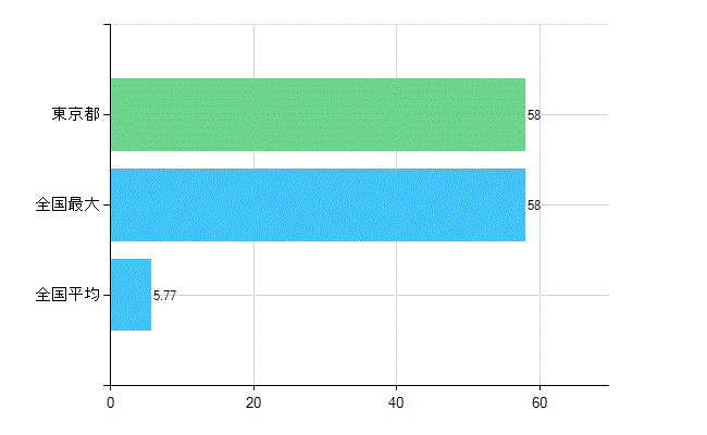 東京都の業務別歯科医師数：行政機関数(人)