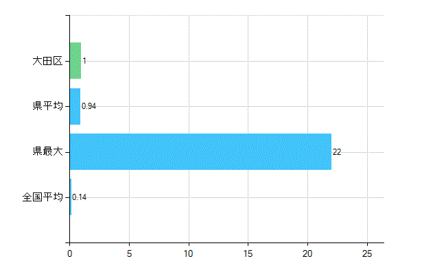 大田区の業務別歯科医師数：行政機関数(人)