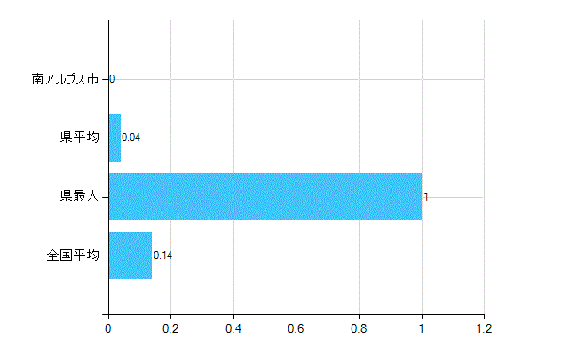 南アルプス市の業務別歯科医師数：行政機関数(人)