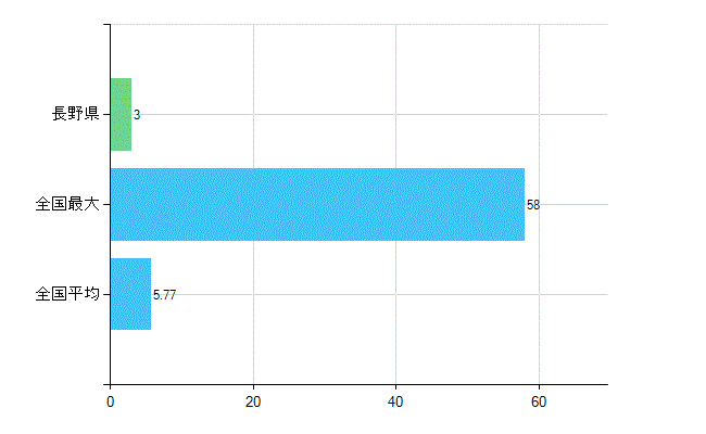 長野県の業務別歯科医師数：行政機関数(人)