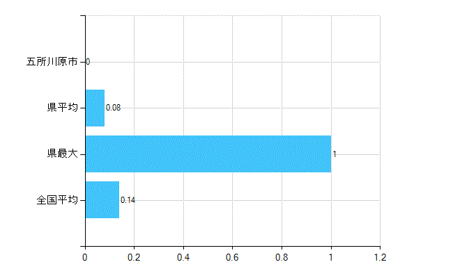 五所川原市の業務別歯科医師数：行政機関数(人)