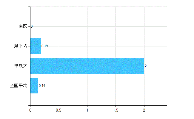 浜松市南区の業務別歯科医師数：行政機関数(人)