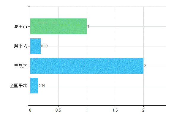 島田市の業務別歯科医師数：行政機関数(人)