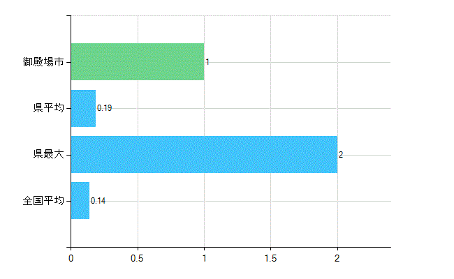 御殿場市の業務別歯科医師数：行政機関数(人)