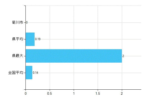 菊川市の業務別歯科医師数：行政機関数(人)