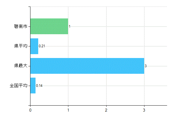 碧南市の業務別歯科医師数：行政機関数(人)