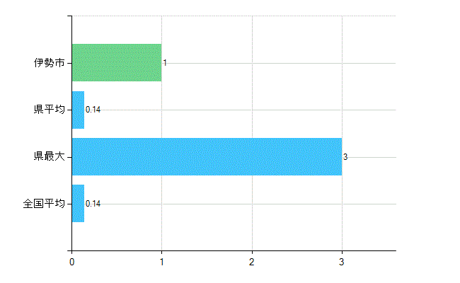 伊勢市の業務別歯科医師数：行政機関数(人)