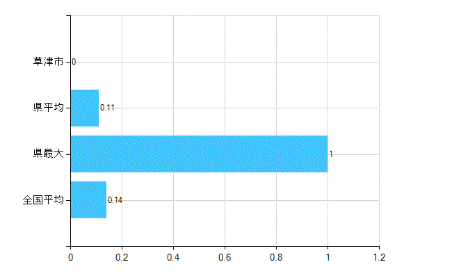 草津市の業務別歯科医師数：行政機関数(人)