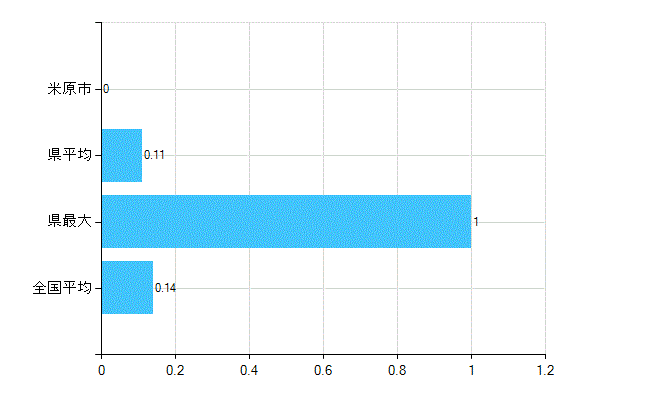 米原市の業務別歯科医師数：行政機関数(人)