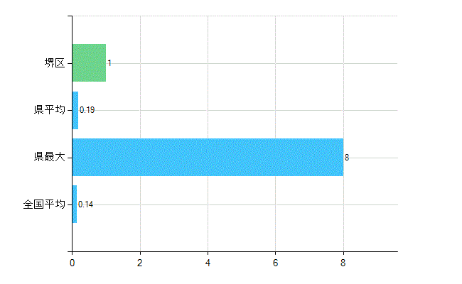 堺市堺区の業務別歯科医師数：行政機関数(人)