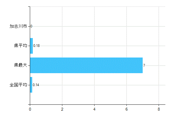 加古川市の業務別歯科医師数：行政機関数(人)