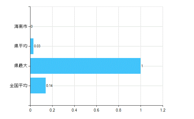 海南市の業務別歯科医師数：行政機関数(人)