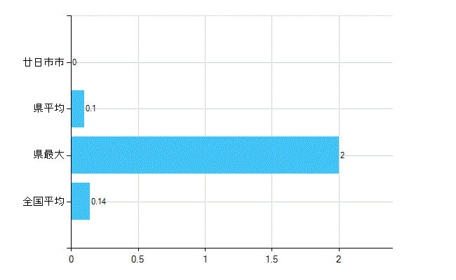 廿日市市の業務別歯科医師数：行政機関数(人)