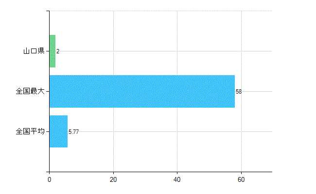 山口県の業務別歯科医師数：行政機関数(人)