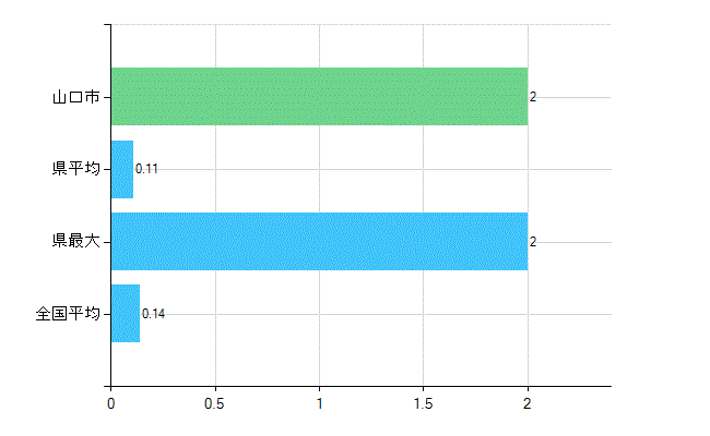 山口市の業務別歯科医師数：行政機関数(人)
