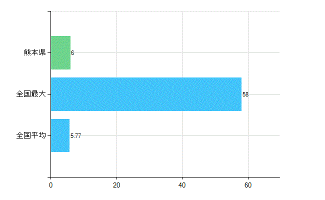 熊本県の業務別歯科医師数：行政機関数(人)