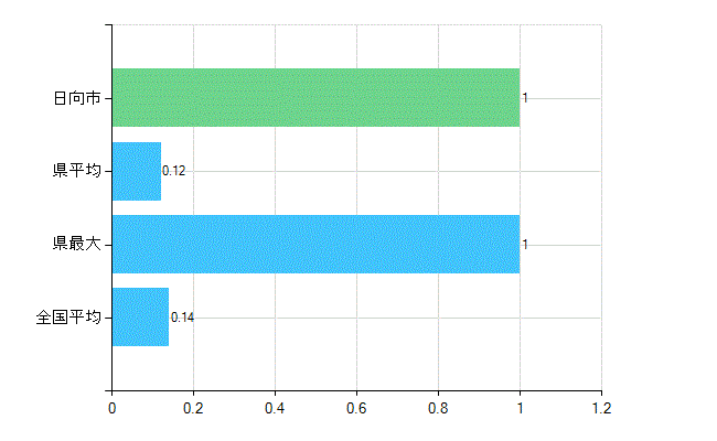 日向市の業務別歯科医師数：行政機関数(人)