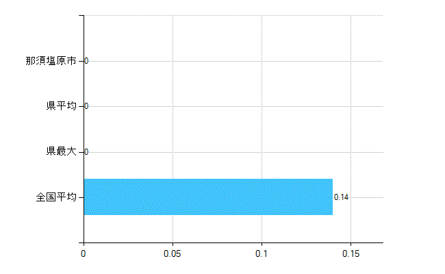 那須塩原市の業務別歯科医師数：行政機関数(人)