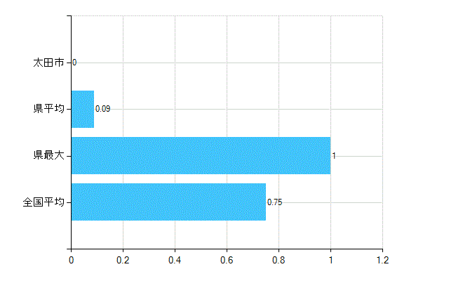 太田市の業務別歯科医師数：医育機関の臨床系以外の勤務者又は大学院生数(人)
