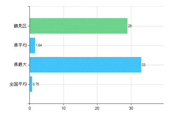 横浜市鶴見区の業務別歯科医師数：医育機関の臨床系以外の勤務者又は大学院生数(人)
